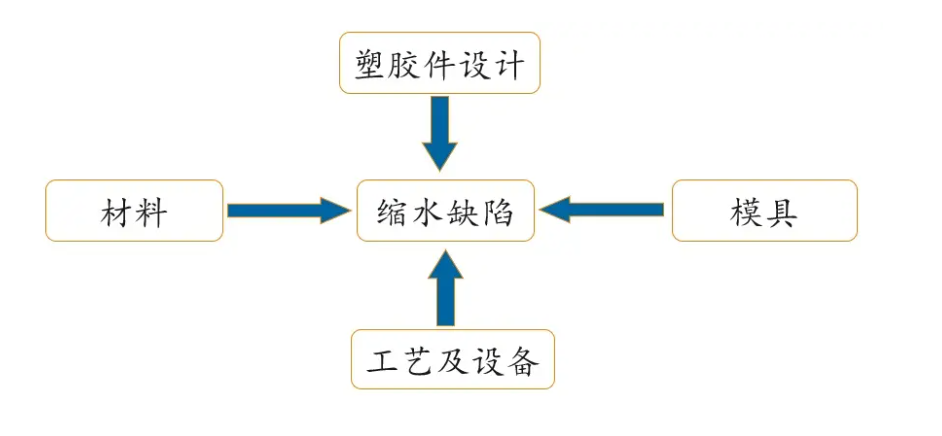 塑料注塑件缩水解决指南参考